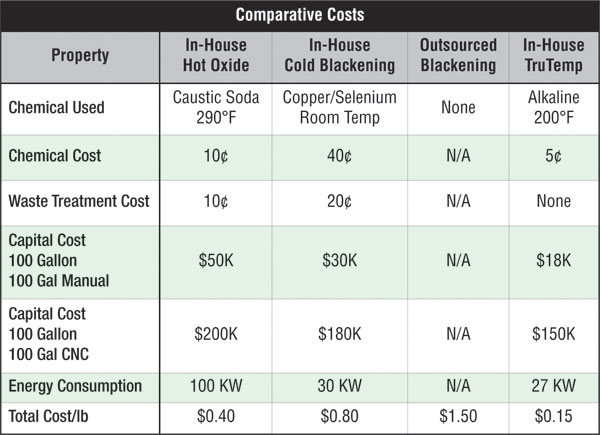 Comparative Costs